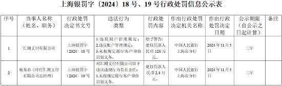 汇潮支付被罚128万元：违反商户管理规定、违反账户管理规定、未按照规定履行客户身份识别义务