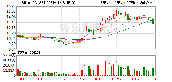 共达电声拟0元收购共达浙江10%股份，成为全资子公司