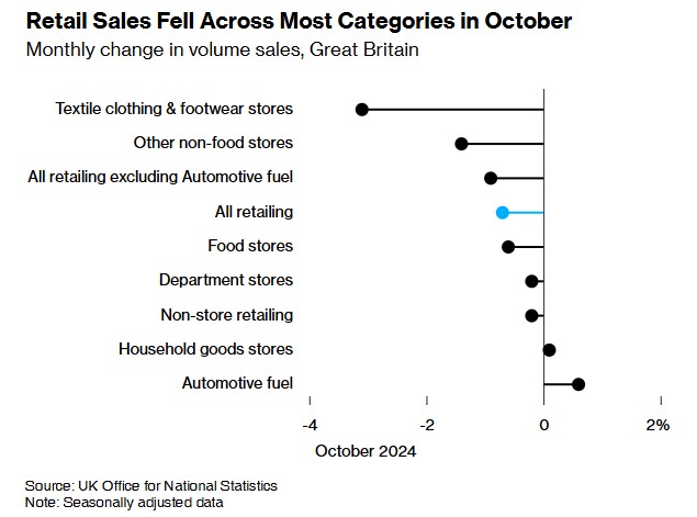 预算案不确定性引担忧 英国10月零售销售降幅超预期