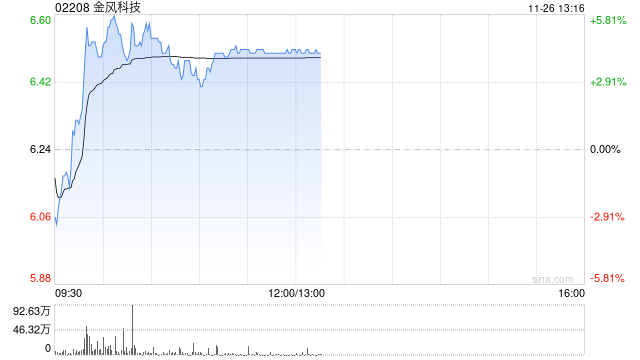 金风科技早盘涨超4% 机构料风电厂商盈利有望持续改善