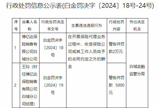 博亿达保险销售有限公司白城分公司被罚2万元：收受保险公司或其工作人员给予的合同约定之外的酬金