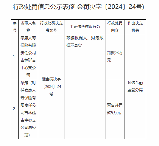 泰康人寿被罚26万元：欺骗投保人、财务数据不真实