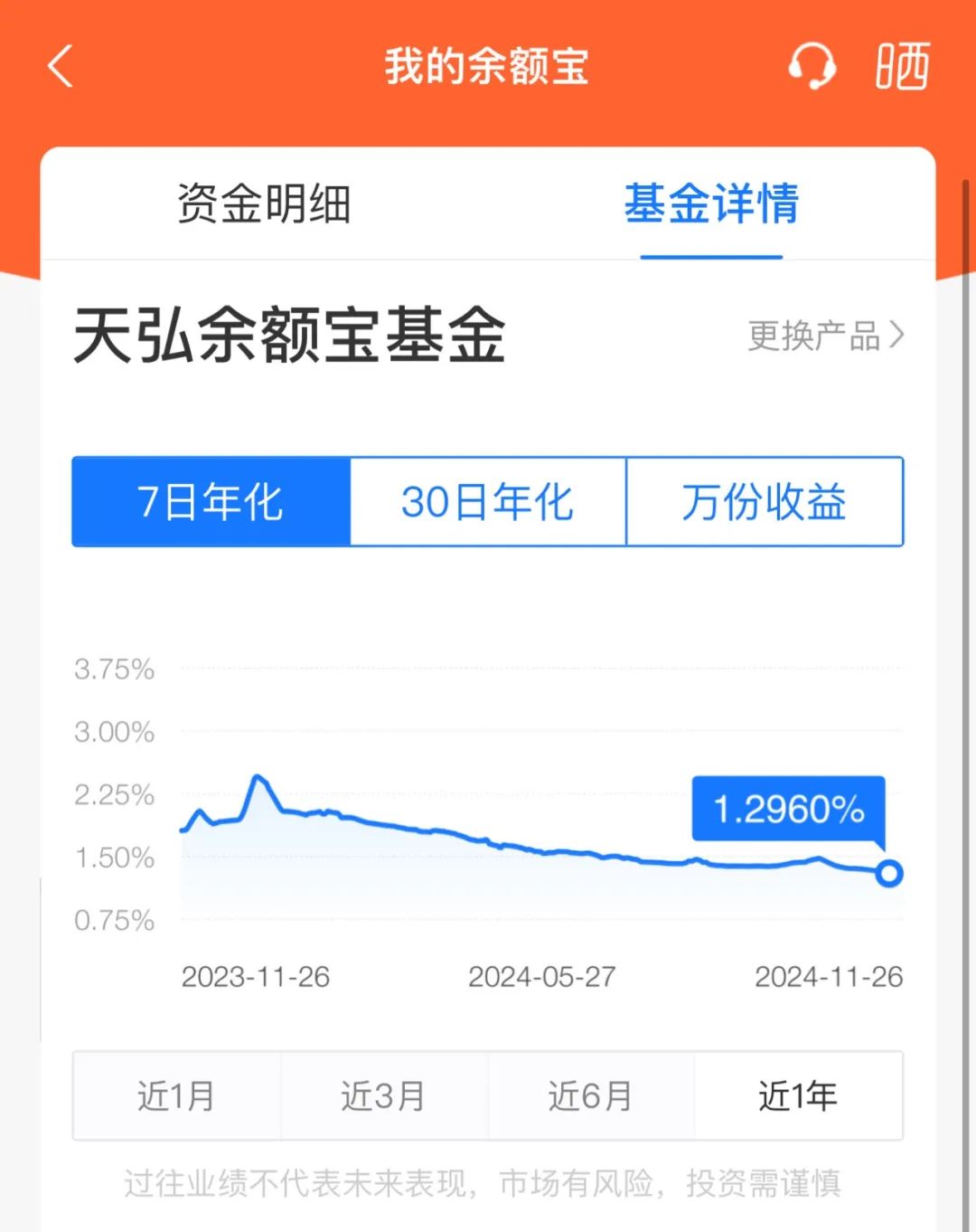 突发！余额宝最新7日年化收益率跌破1.3%