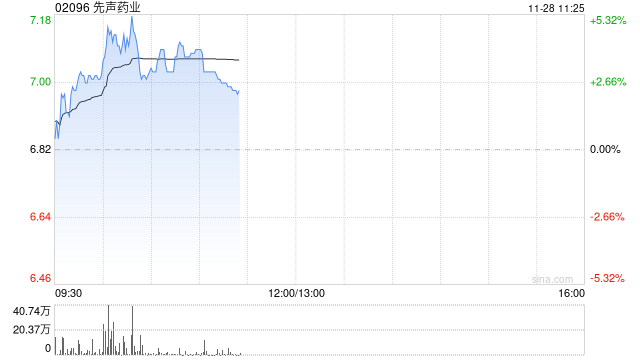 先声药业逆市涨超3% 机构称公司有望潜在受益医保谈判