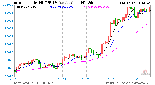 比特币价格触及10万美元，再创历史新高