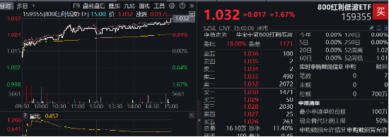 能守亦可攻！800红利低波ETF（159355）放量收涨1．67%，年末险资频繁“出拳”，关注红利行情回归